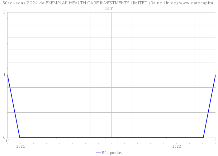 Búsquedas 2024 de EXEMPLAR HEALTH CARE INVESTMENTS LIMITED (Reino Unido) 