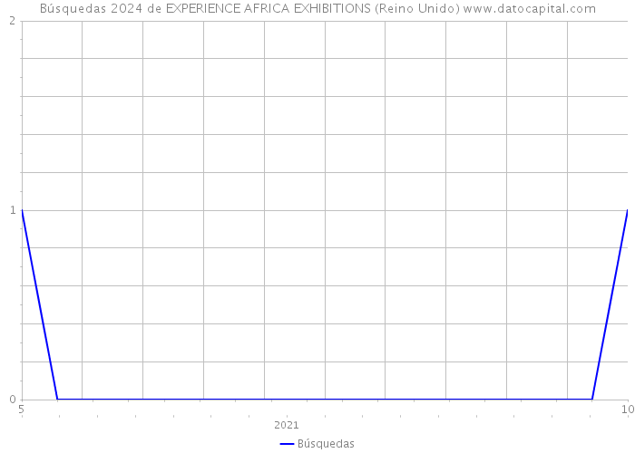 Búsquedas 2024 de EXPERIENCE AFRICA EXHIBITIONS (Reino Unido) 