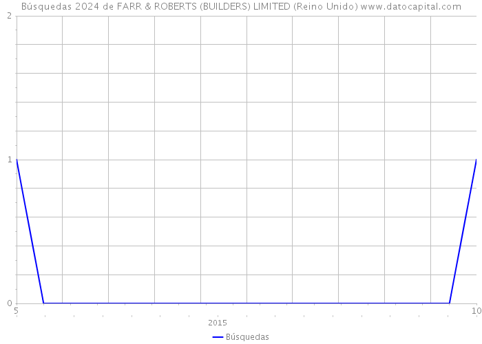 Búsquedas 2024 de FARR & ROBERTS (BUILDERS) LIMITED (Reino Unido) 