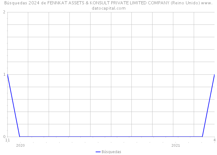 Búsquedas 2024 de FENNKAT ASSETS & KONSULT PRIVATE LIMITED COMPANY (Reino Unido) 