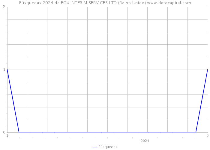 Búsquedas 2024 de FOX INTERIM SERVICES LTD (Reino Unido) 