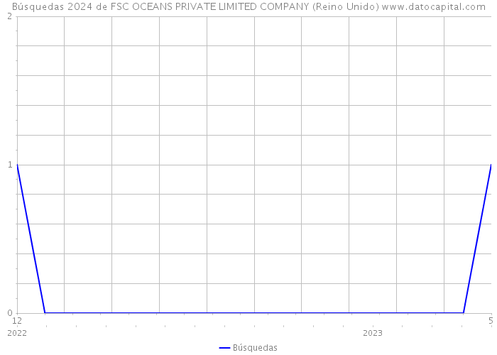 Búsquedas 2024 de FSC OCEANS PRIVATE LIMITED COMPANY (Reino Unido) 
