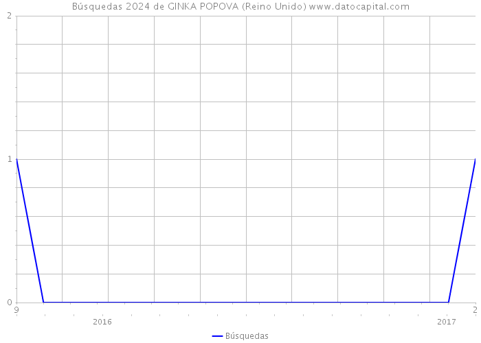 Búsquedas 2024 de GINKA POPOVA (Reino Unido) 