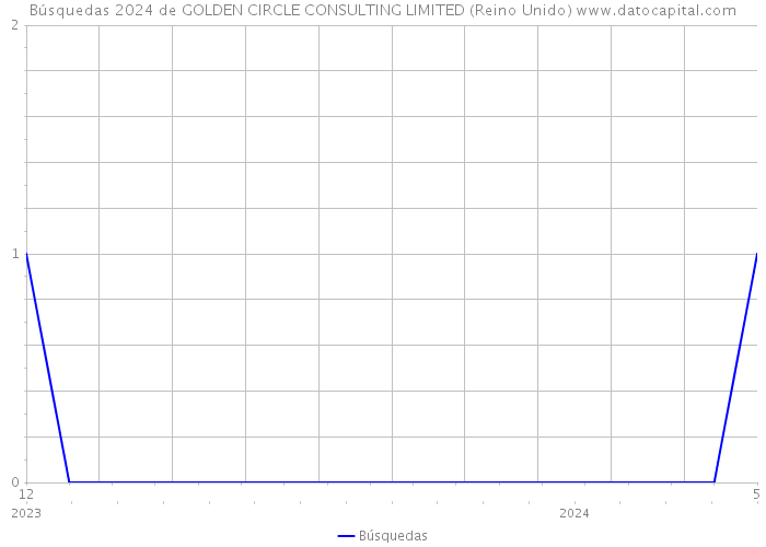 Búsquedas 2024 de GOLDEN CIRCLE CONSULTING LIMITED (Reino Unido) 