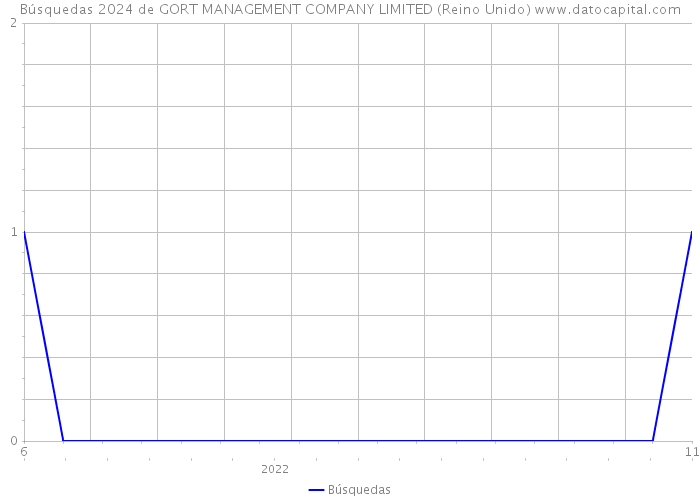 Búsquedas 2024 de GORT MANAGEMENT COMPANY LIMITED (Reino Unido) 