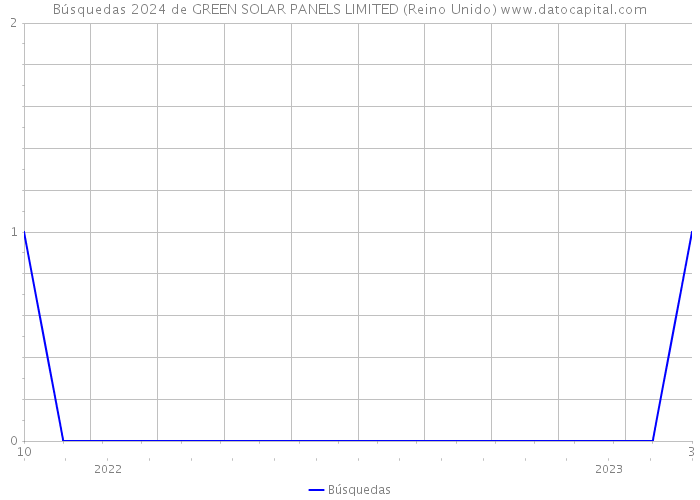 Búsquedas 2024 de GREEN SOLAR PANELS LIMITED (Reino Unido) 
