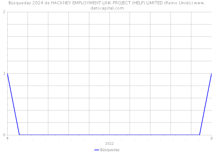 Búsquedas 2024 de HACKNEY EMPLOYMENT LINK PROJECT (HELP) LIMITED (Reino Unido) 