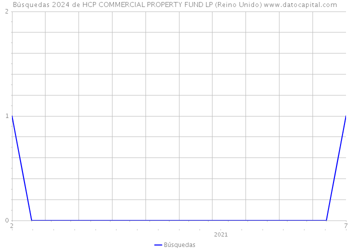 Búsquedas 2024 de HCP COMMERCIAL PROPERTY FUND LP (Reino Unido) 