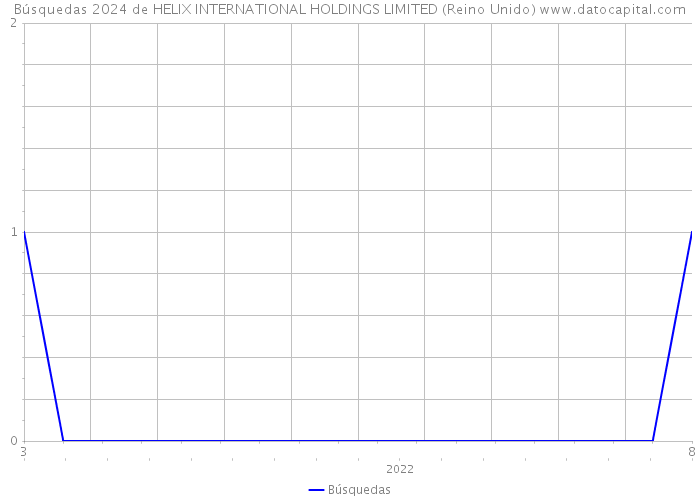 Búsquedas 2024 de HELIX INTERNATIONAL HOLDINGS LIMITED (Reino Unido) 