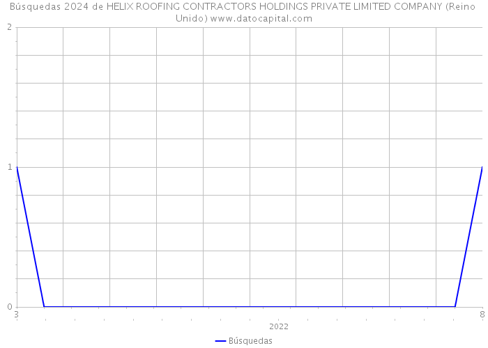 Búsquedas 2024 de HELIX ROOFING CONTRACTORS HOLDINGS PRIVATE LIMITED COMPANY (Reino Unido) 