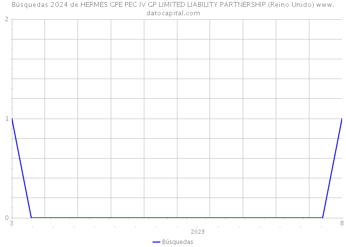 Búsquedas 2024 de HERMES GPE PEC IV GP LIMITED LIABILITY PARTNERSHIP (Reino Unido) 