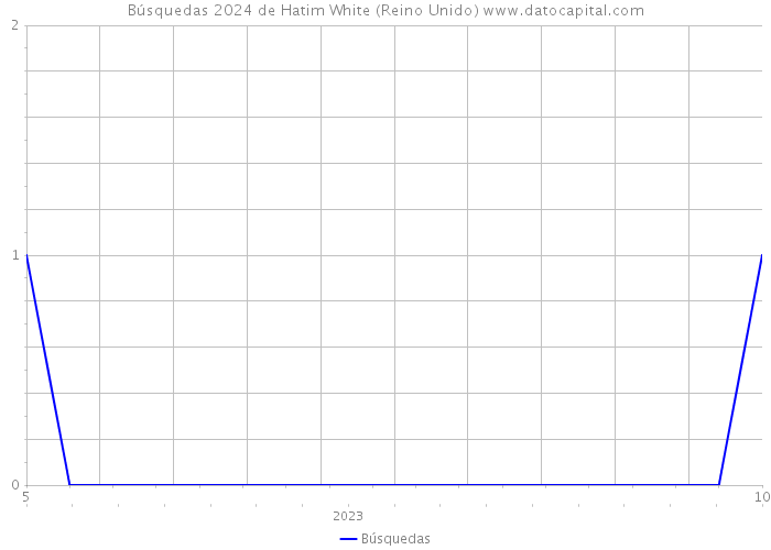 Búsquedas 2024 de Hatim White (Reino Unido) 