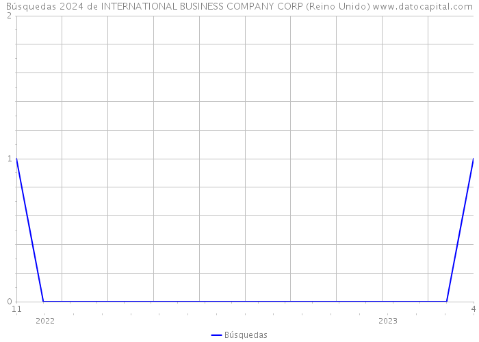 Búsquedas 2024 de INTERNATIONAL BUSINESS COMPANY CORP (Reino Unido) 