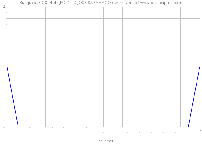 Búsquedas 2024 de JACINTO JOSE SARAMAGO (Reino Unido) 
