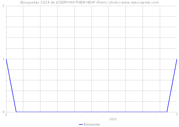 Búsquedas 2024 de JOSEPH MATHEW HEAP (Reino Unido) 