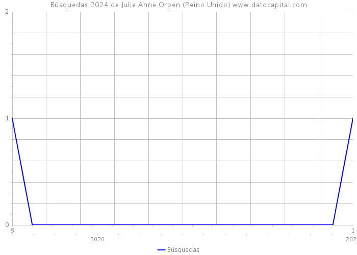 Búsquedas 2024 de Julie Anne Orpen (Reino Unido) 