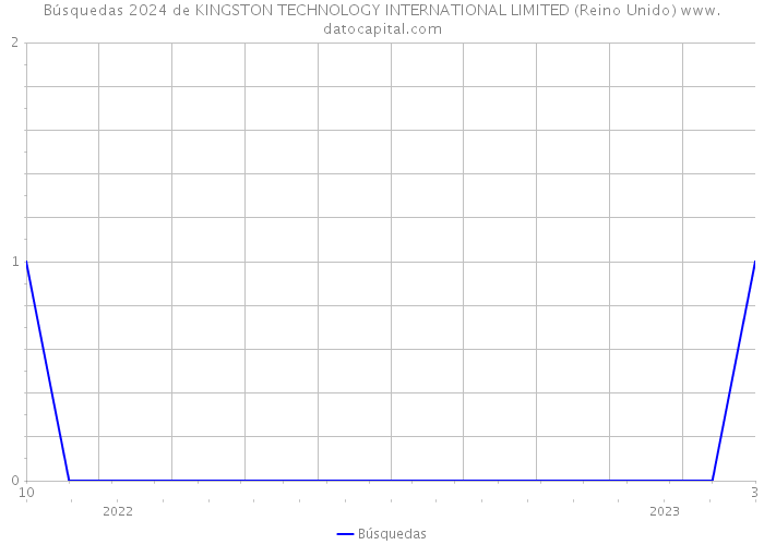 Búsquedas 2024 de KINGSTON TECHNOLOGY INTERNATIONAL LIMITED (Reino Unido) 
