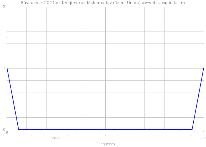 Búsquedas 2024 de Khojimurod Makhmudov (Reino Unido) 
