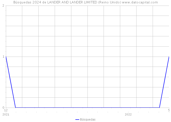 Búsquedas 2024 de LANDER AND LANDER LIMITED (Reino Unido) 