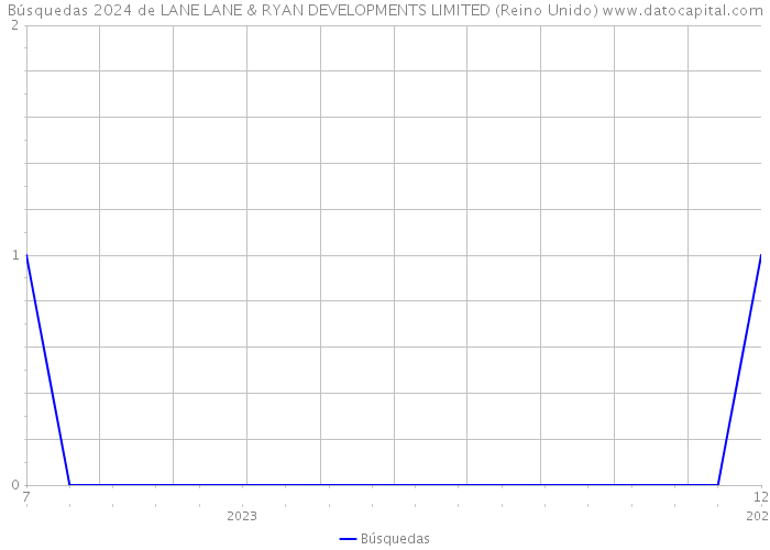 Búsquedas 2024 de LANE LANE & RYAN DEVELOPMENTS LIMITED (Reino Unido) 