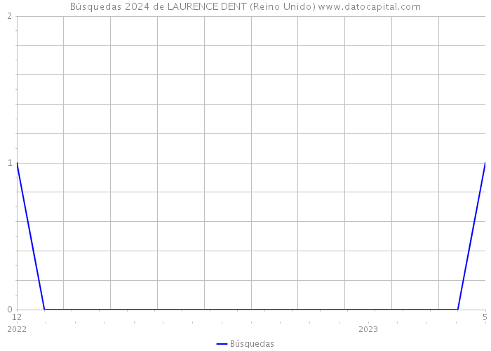 Búsquedas 2024 de LAURENCE DENT (Reino Unido) 