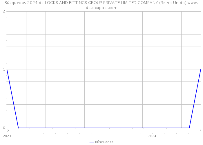 Búsquedas 2024 de LOCKS AND FITTINGS GROUP PRIVATE LIMITED COMPANY (Reino Unido) 