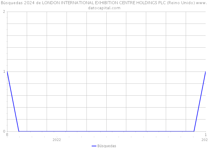 Búsquedas 2024 de LONDON INTERNATIONAL EXHIBITION CENTRE HOLDINGS PLC (Reino Unido) 