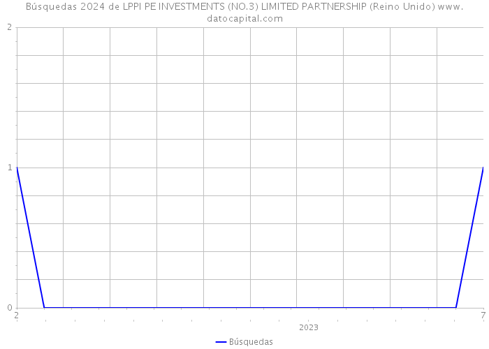 Búsquedas 2024 de LPPI PE INVESTMENTS (NO.3) LIMITED PARTNERSHIP (Reino Unido) 