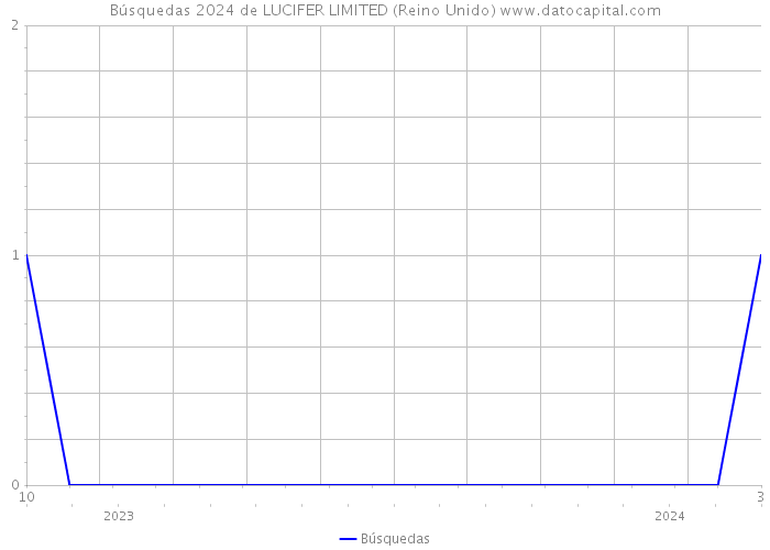 Búsquedas 2024 de LUCIFER LIMITED (Reino Unido) 