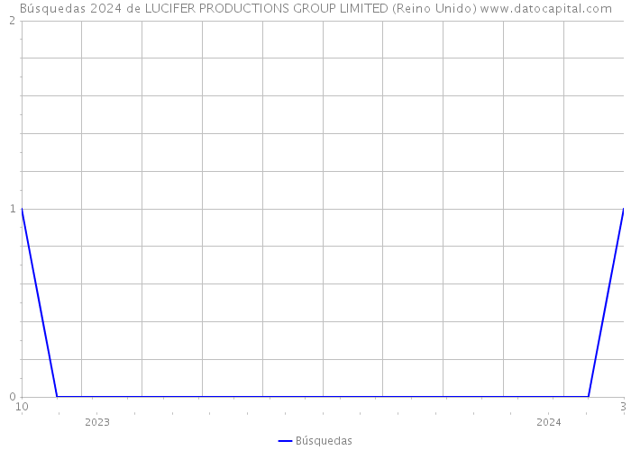 Búsquedas 2024 de LUCIFER PRODUCTIONS GROUP LIMITED (Reino Unido) 