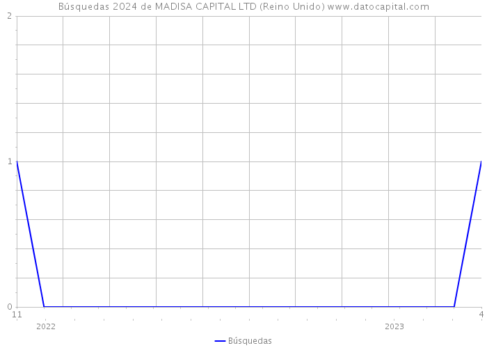 Búsquedas 2024 de MADISA CAPITAL LTD (Reino Unido) 