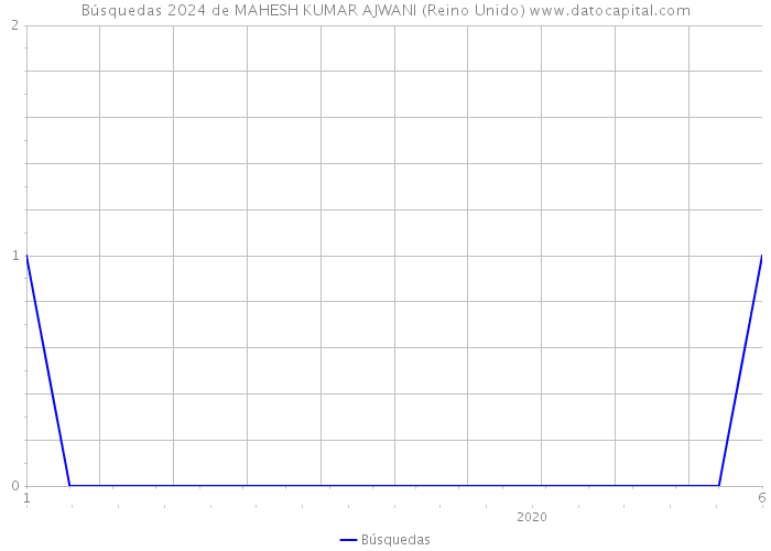 Búsquedas 2024 de MAHESH KUMAR AJWANI (Reino Unido) 