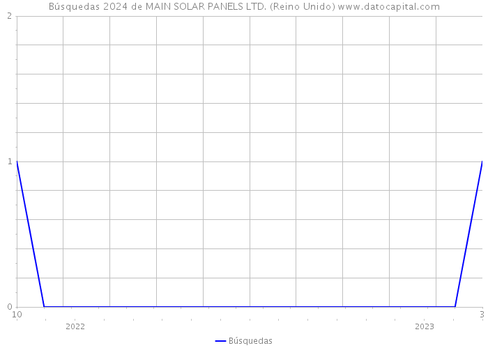 Búsquedas 2024 de MAIN SOLAR PANELS LTD. (Reino Unido) 