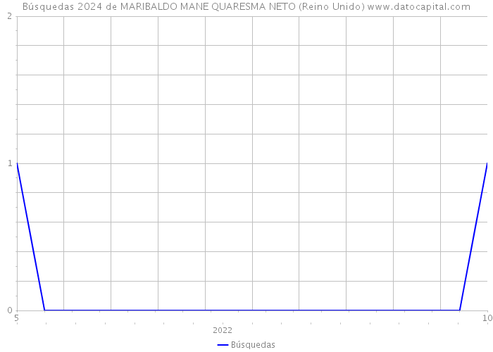 Búsquedas 2024 de MARIBALDO MANE QUARESMA NETO (Reino Unido) 