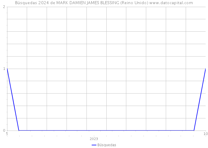 Búsquedas 2024 de MARK DAMIEN JAMES BLESSING (Reino Unido) 