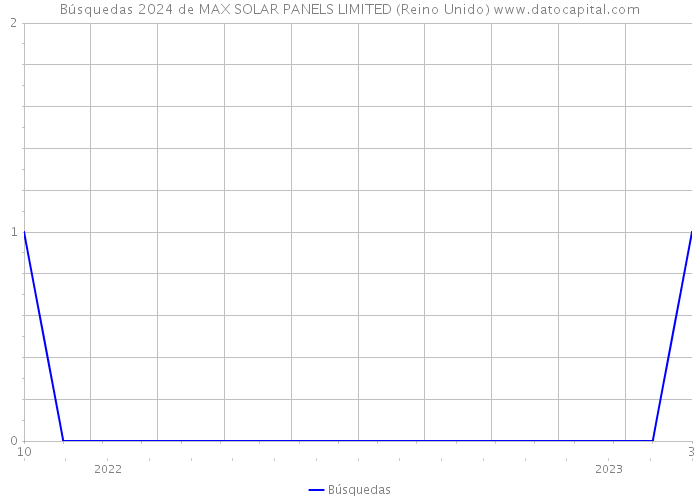 Búsquedas 2024 de MAX SOLAR PANELS LIMITED (Reino Unido) 
