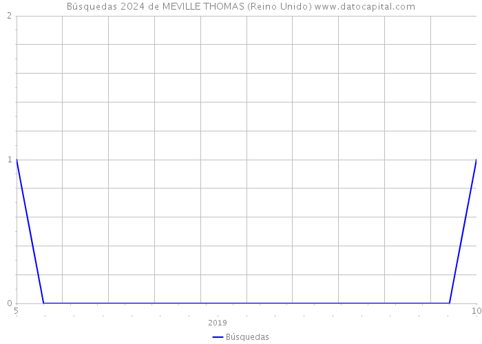 Búsquedas 2024 de MEVILLE THOMAS (Reino Unido) 