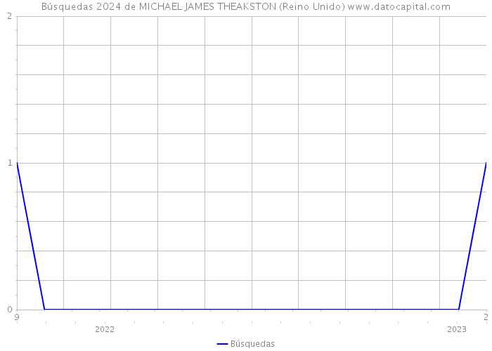 Búsquedas 2024 de MICHAEL JAMES THEAKSTON (Reino Unido) 