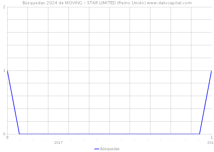 Búsquedas 2024 de MOVING - STAR LIMITED (Reino Unido) 