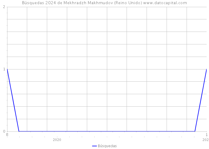 Búsquedas 2024 de Mekhradzh Makhmudov (Reino Unido) 