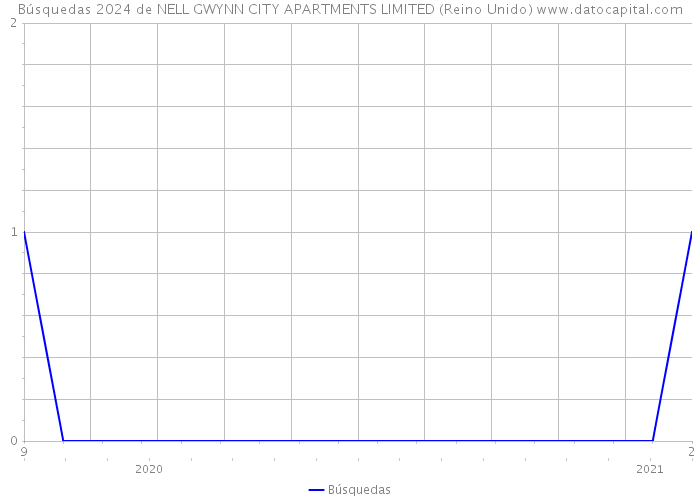 Búsquedas 2024 de NELL GWYNN CITY APARTMENTS LIMITED (Reino Unido) 