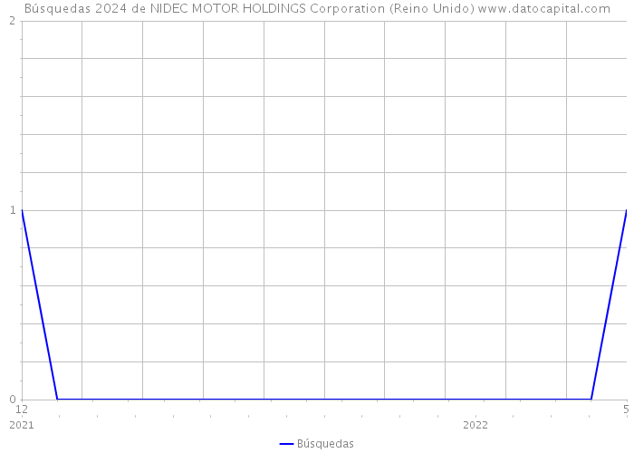 Búsquedas 2024 de NIDEC MOTOR HOLDINGS Corporation (Reino Unido) 