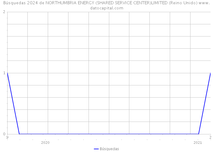Búsquedas 2024 de NORTHUMBRIA ENERGY (SHARED SERVICE CENTER)LIMITED (Reino Unido) 