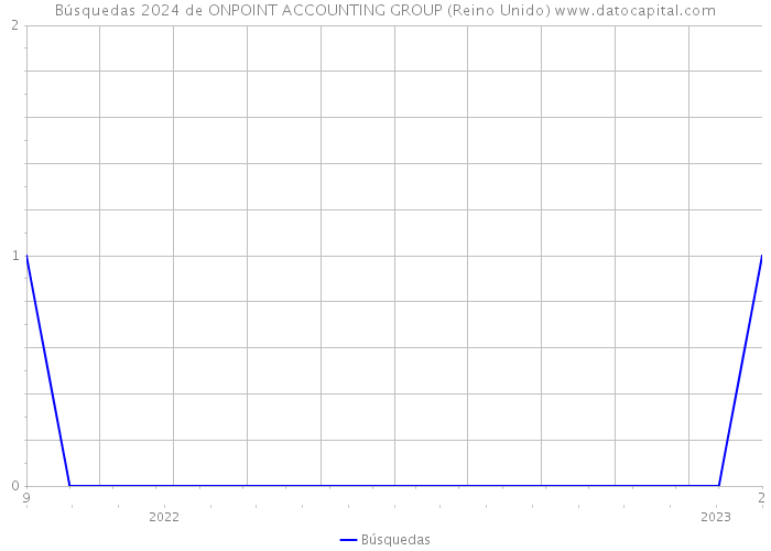 Búsquedas 2024 de ONPOINT ACCOUNTING GROUP (Reino Unido) 