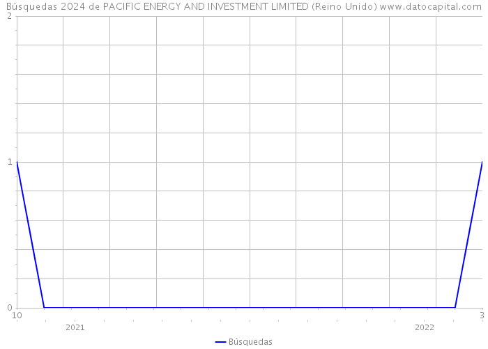 Búsquedas 2024 de PACIFIC ENERGY AND INVESTMENT LIMITED (Reino Unido) 