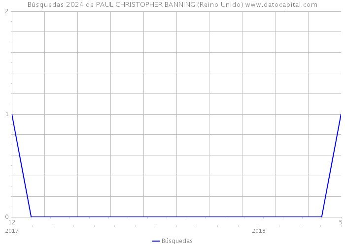 Búsquedas 2024 de PAUL CHRISTOPHER BANNING (Reino Unido) 