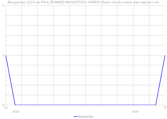 Búsquedas 2024 de PAUL EDWARD WOODSTOCK HARRIS (Reino Unido) 