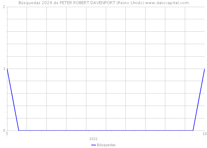 Búsquedas 2024 de PETER ROBERT DAVENPORT (Reino Unido) 