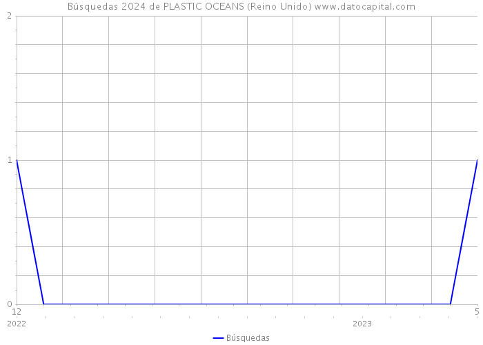 Búsquedas 2024 de PLASTIC OCEANS (Reino Unido) 