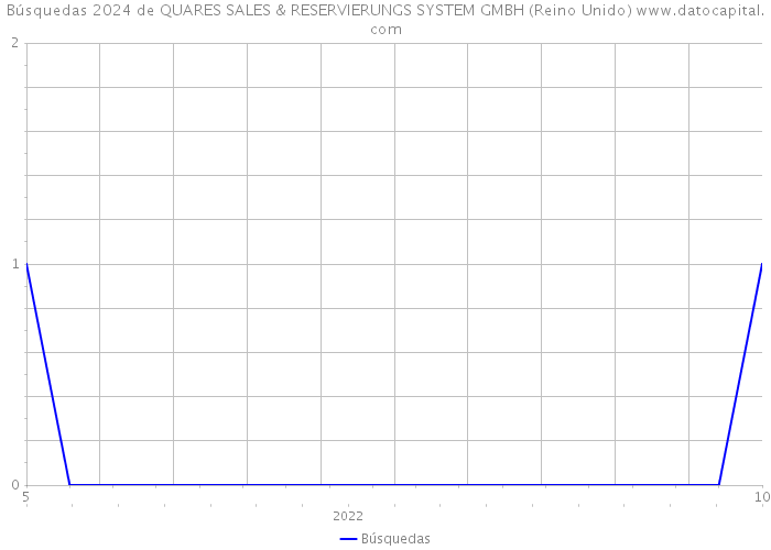 Búsquedas 2024 de QUARES SALES & RESERVIERUNGS SYSTEM GMBH (Reino Unido) 